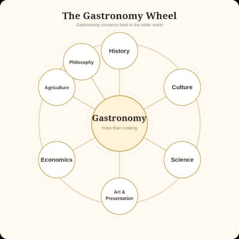 Gastronomy Wheel