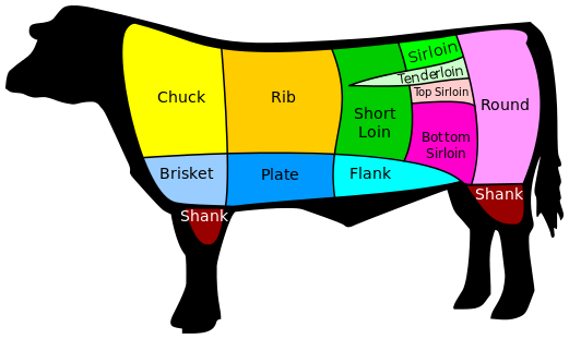 Beef Cuts Chart