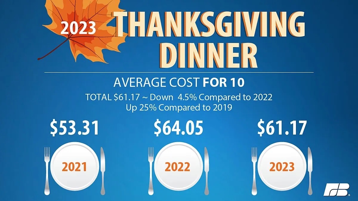 Cost of Thanksgiving Meal 2023