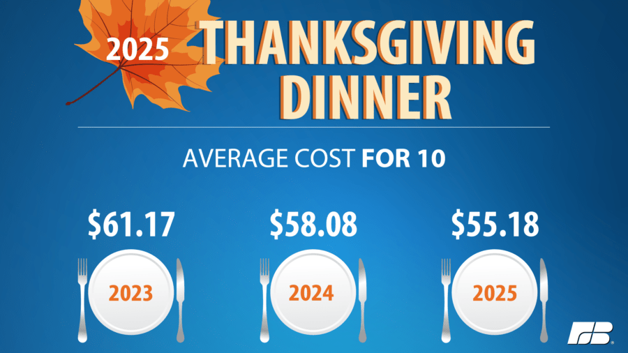 Cost of Thanksgiving Meal 2025