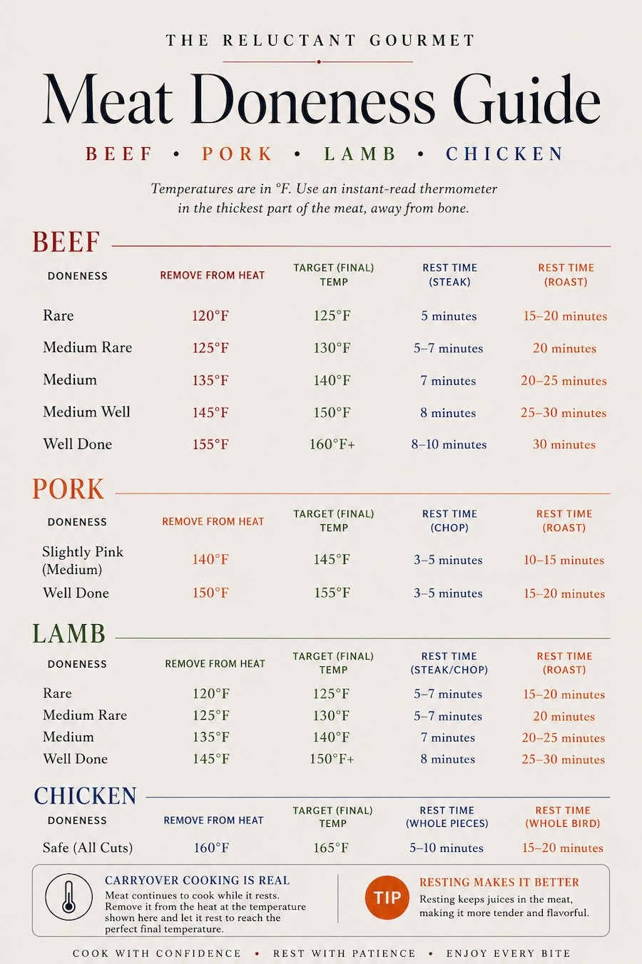 Meat doneness temperature chart for beef, pork, lamb, and chicken, showing remove-from-heat temperature, target temperature, and rest time for each doneness level.