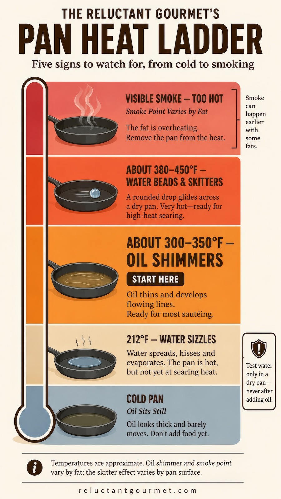 A pan heat ladder graphic