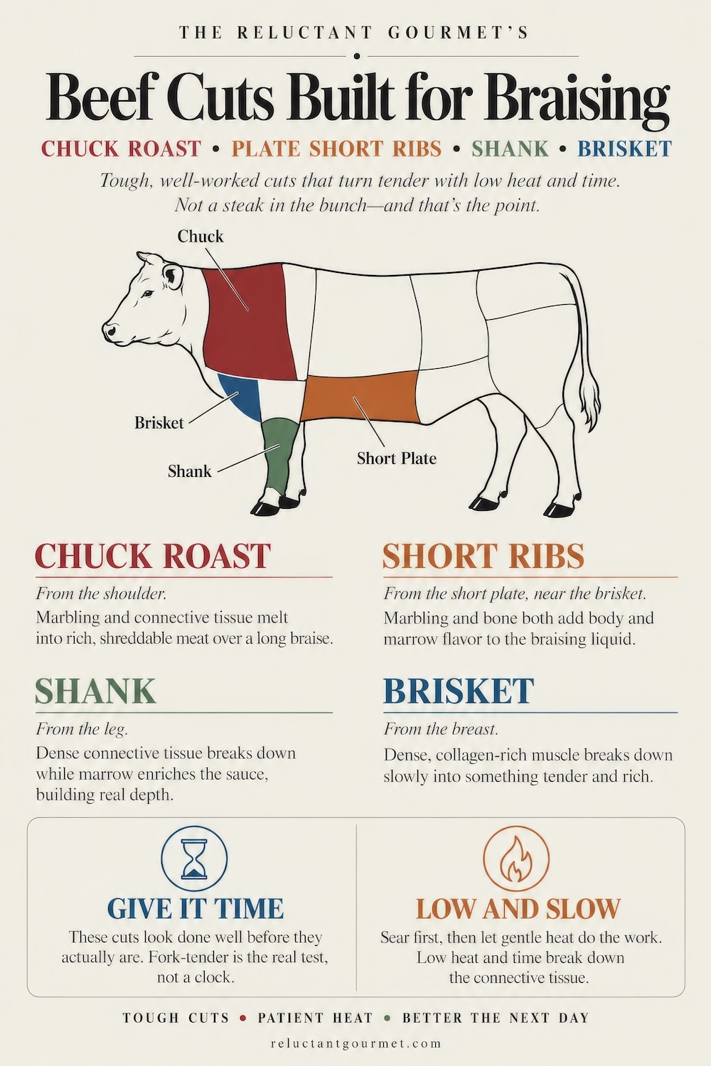 A chart showing best beef cuts for braising