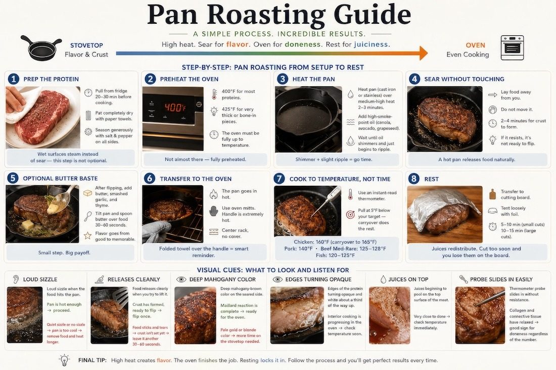 A informative chart show pan roasting step by step