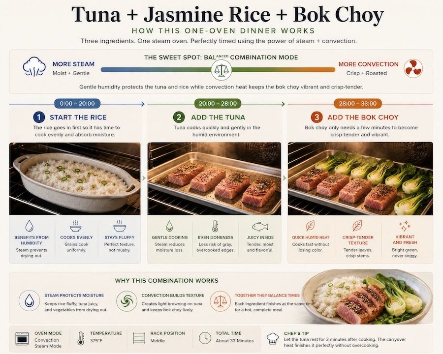 A helpful chart explaining cooking tuna, rice and bok choy in a convection steam oven